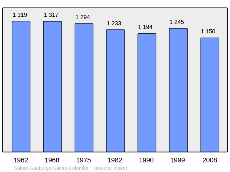Soubor:Population - Municipality code 61389.png