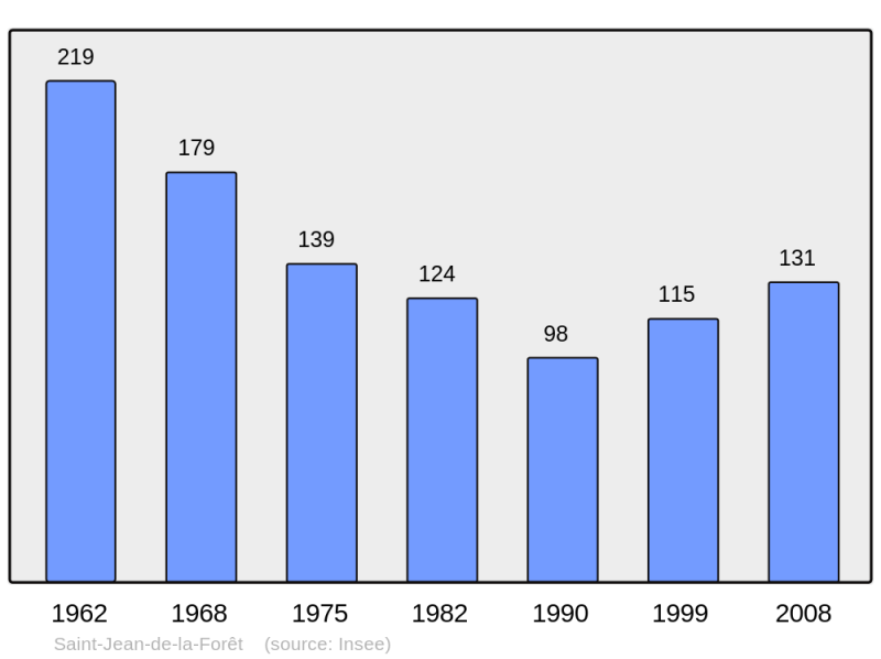 Soubor:Population - Municipality code 61409.png