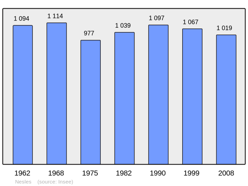 Soubor:Population - Municipality code 62603.png