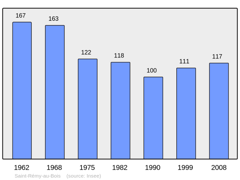 Soubor:Population - Municipality code 62768.png