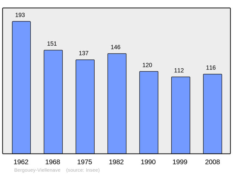 Soubor:Population - Municipality code 64113.png