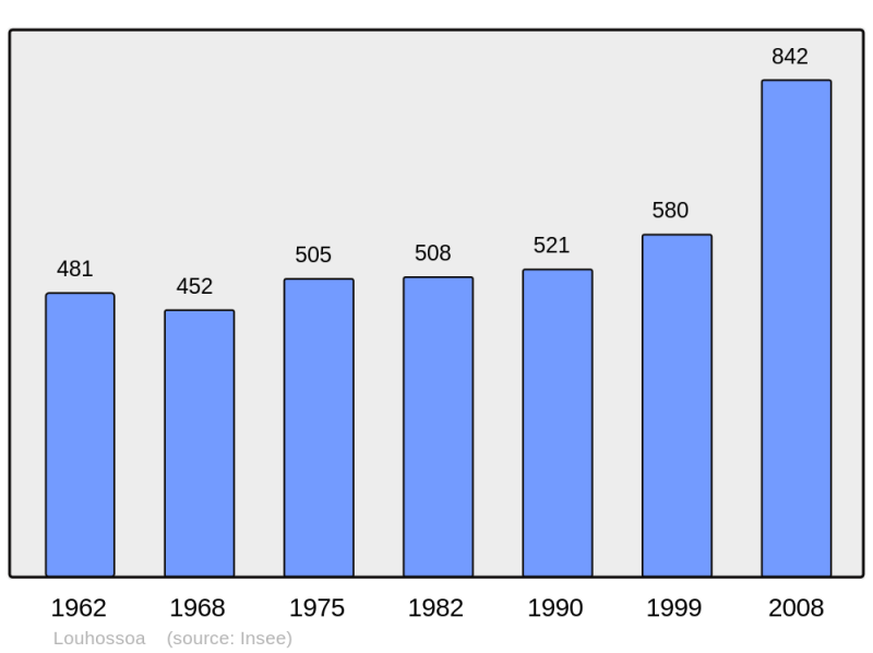Soubor:Population - Municipality code 64350.png