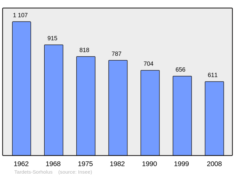 Soubor:Population - Municipality code 64533.png