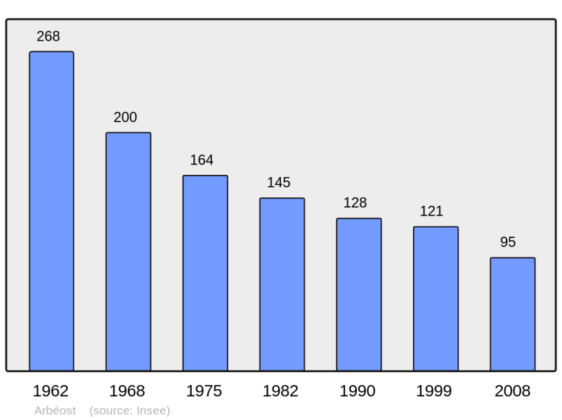 Soubor:Population - Municipality code 65018.png