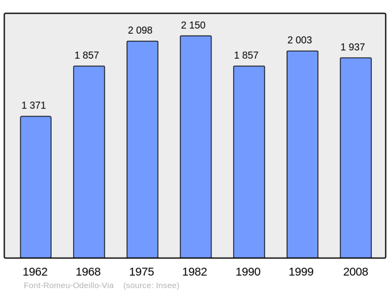Soubor:Population - Municipality code 66124.png