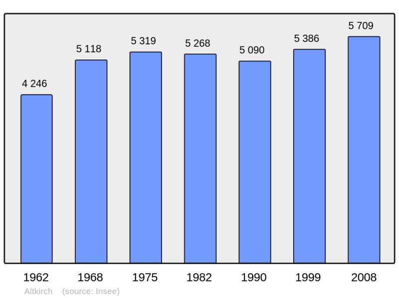 Soubor:Population - Municipality code 68004.png