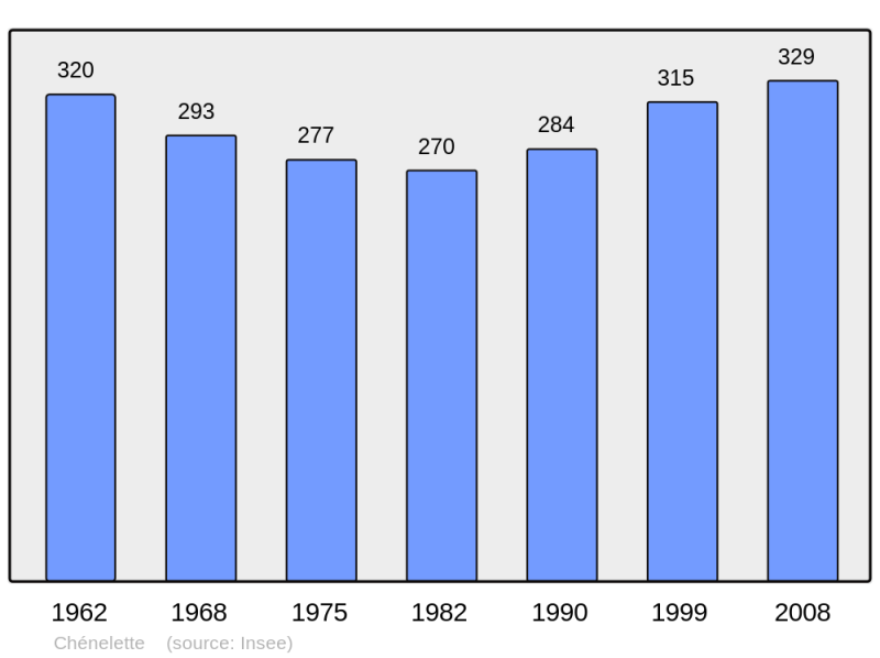 Soubor:Population - Municipality code 69054.png