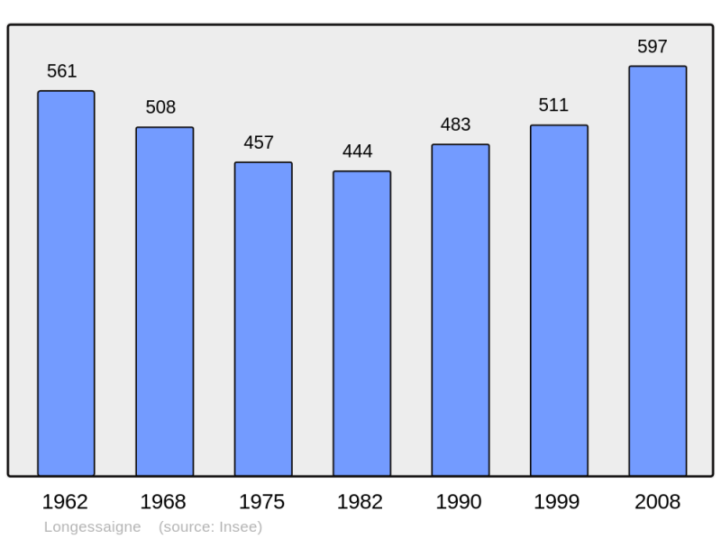Soubor:Population - Municipality code 69120.png