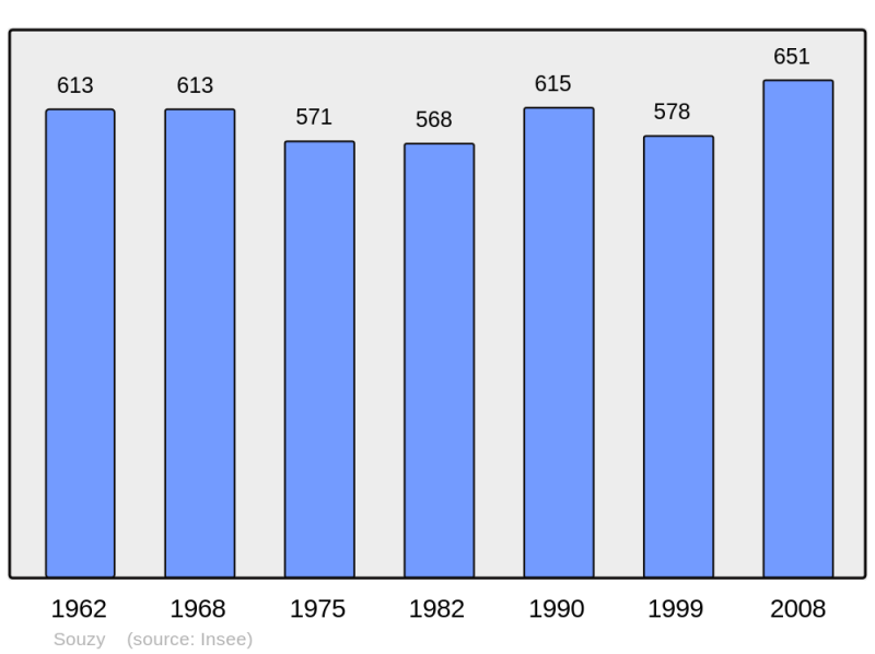 Soubor:Population - Municipality code 69178.png