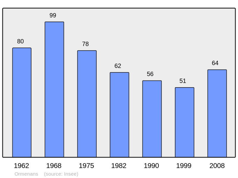 Soubor:Population - Municipality code 70397.png