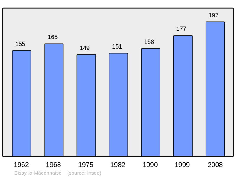 Soubor:Population - Municipality code 71035.png