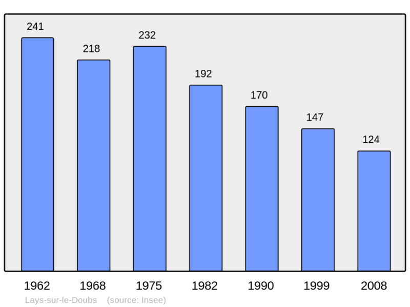 Soubor:Population - Municipality code 71254.png
