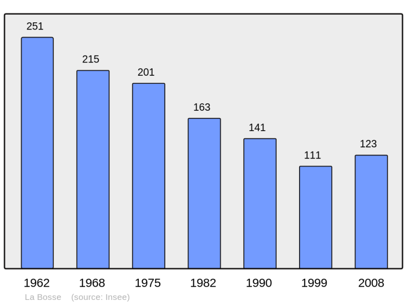Soubor:Population - Municipality code 72040.png