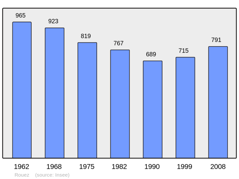 Soubor:Population - Municipality code 72256.png