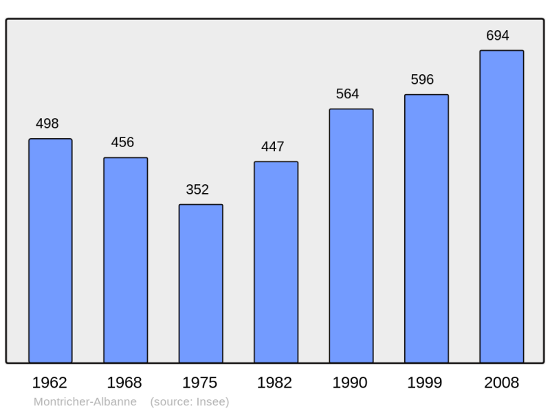 Soubor:Population - Municipality code 73173.png