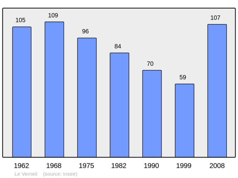 Soubor:Population - Municipality code 73311.png