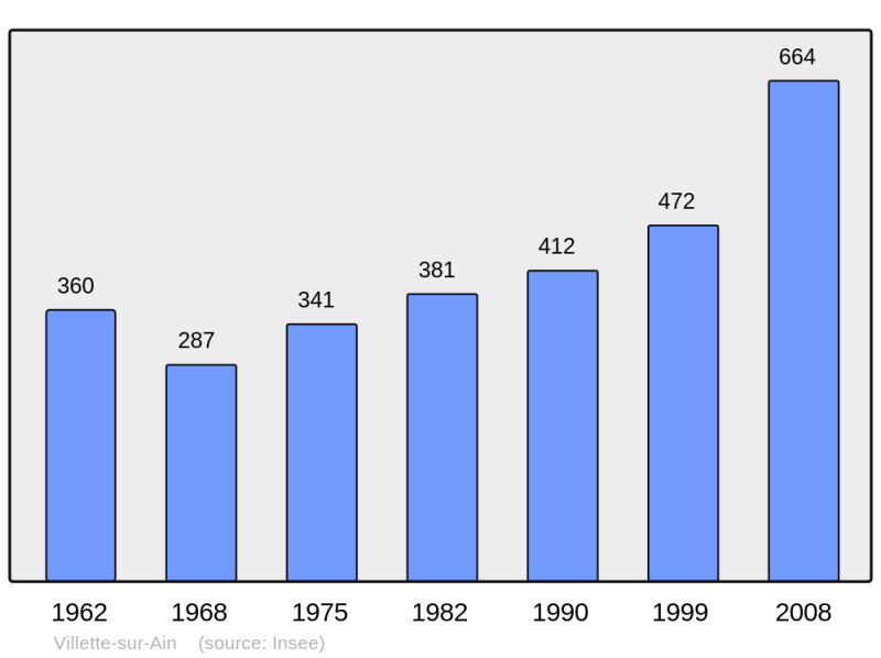 Soubor:Population - Municipality code 01449.png