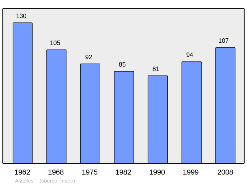 Soubor:Population - Municipality code 02007.png