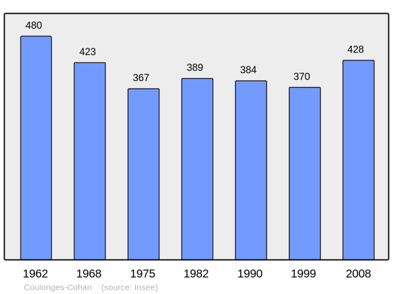 Soubor:Population - Municipality code 02220.png