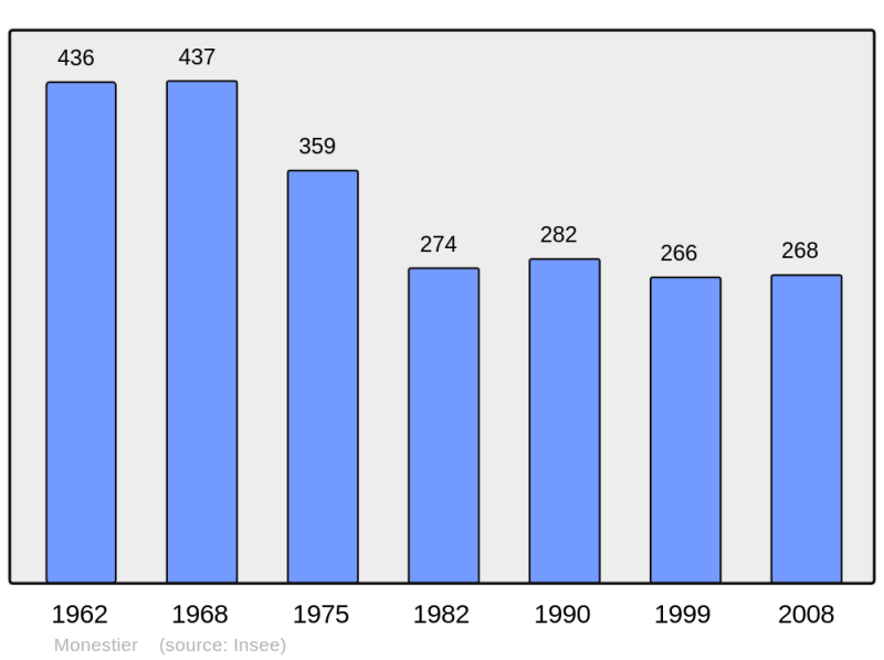 Soubor:Population - Municipality code 03175.png