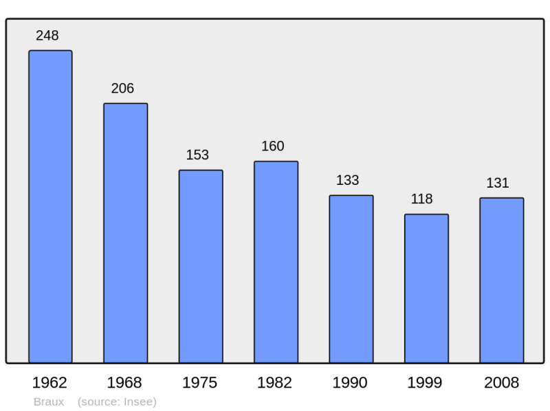 Soubor:Population - Municipality code 04032.png