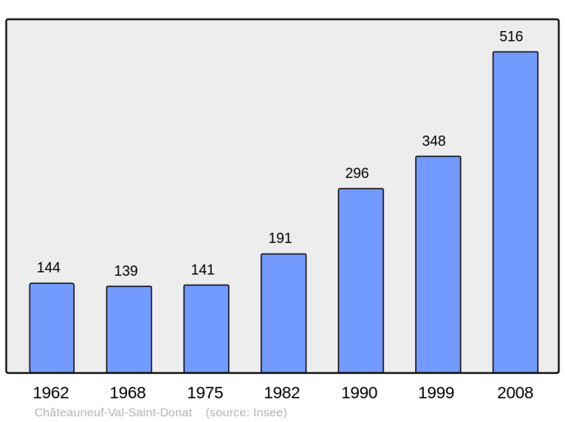 Soubor:Population - Municipality code 04053.png