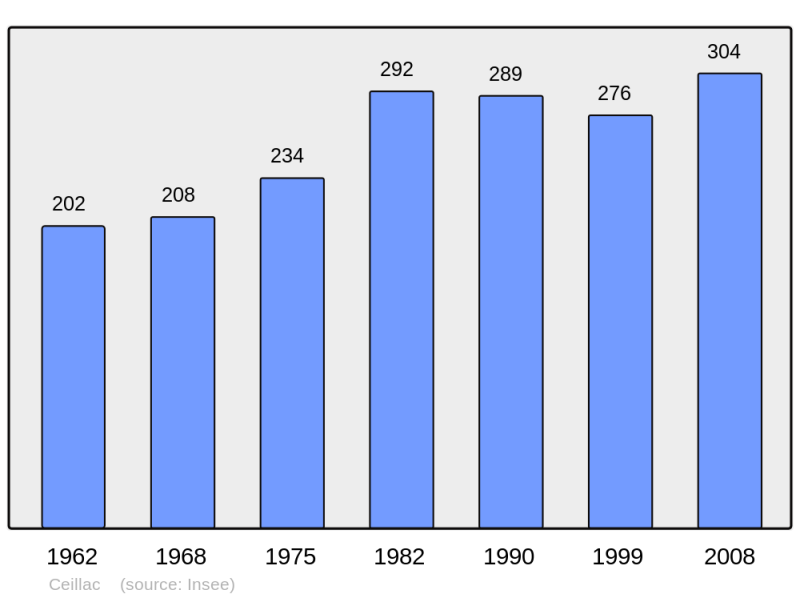 Soubor:Population - Municipality code 05026.png