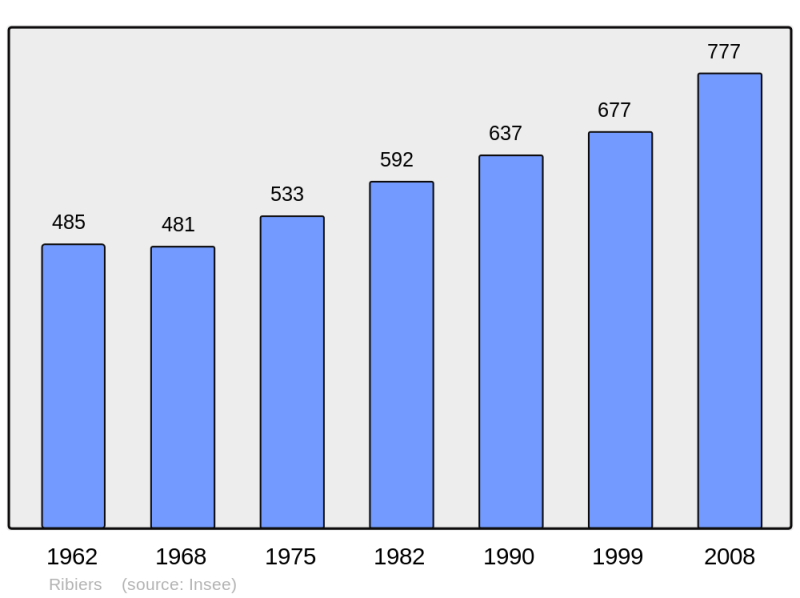 Soubor:Population - Municipality code 05118.png