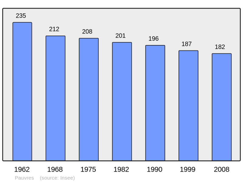 Soubor:Population - Municipality code 08338.png
