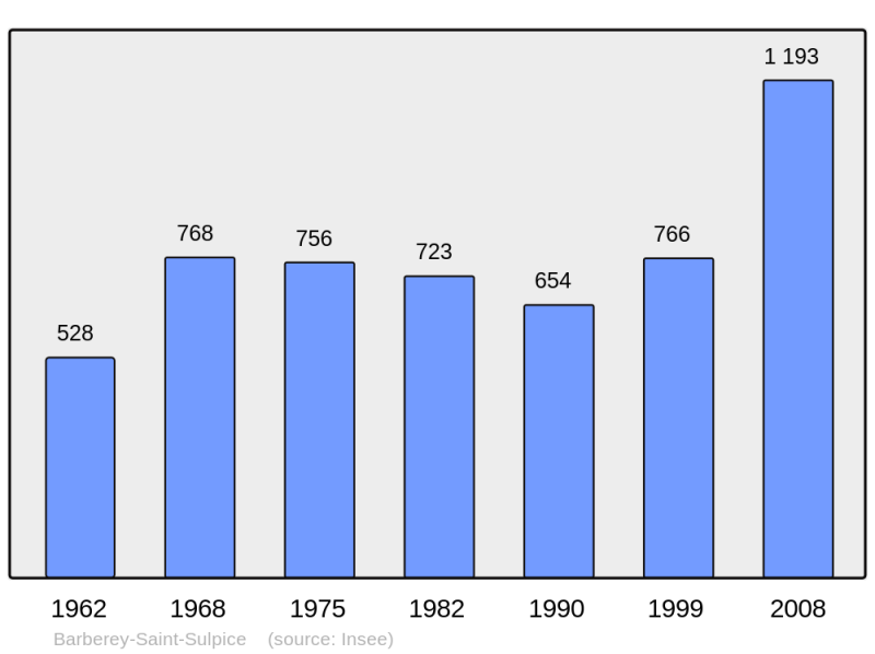 Soubor:Population - Municipality code 10030.png
