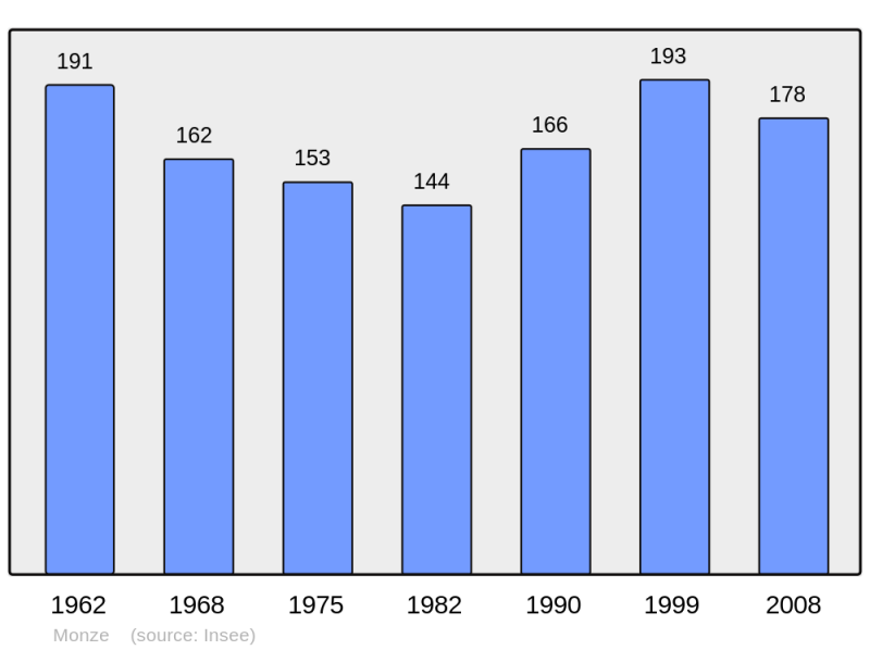 Soubor:Population - Municipality code 11257.png