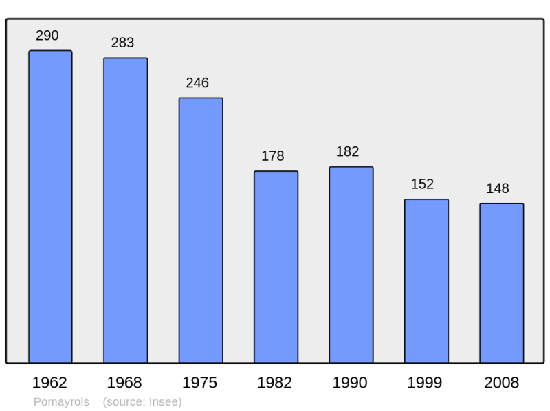 Soubor:Population - Municipality code 12184.png