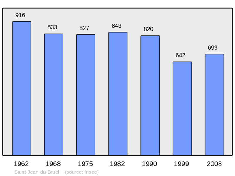 Soubor:Population - Municipality code 12231.png