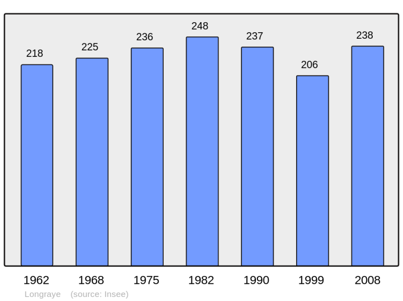 Soubor:Population - Municipality code 14376.png