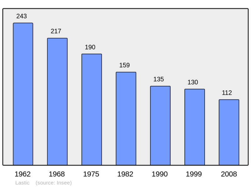 Soubor:Population - Municipality code 15097.png