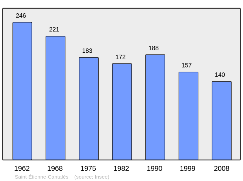 Soubor:Population - Municipality code 15182.png