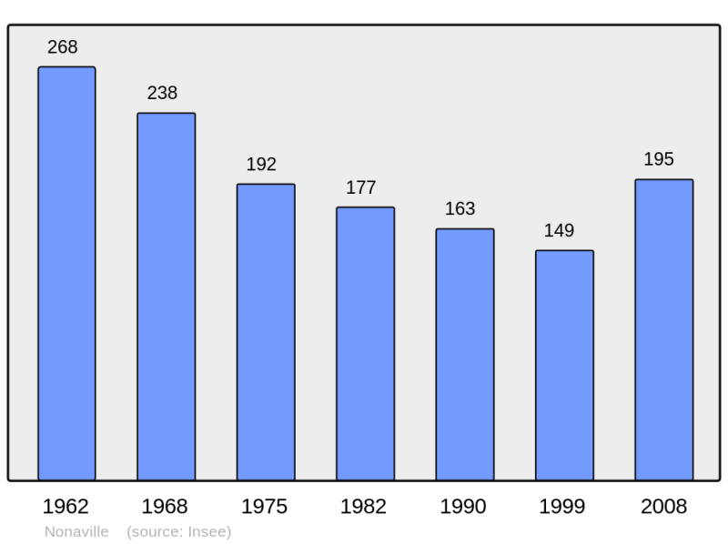 Soubor:Population - Municipality code 16247.png