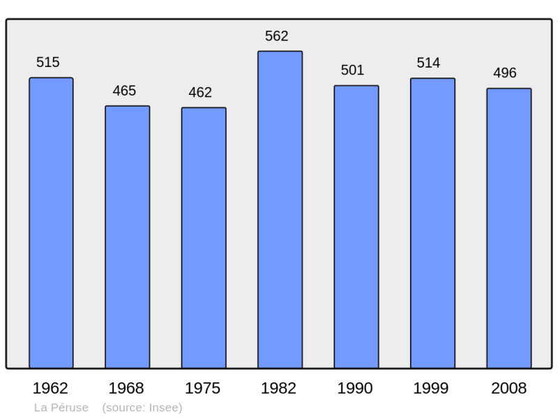 Soubor:Population - Municipality code 16259.png
