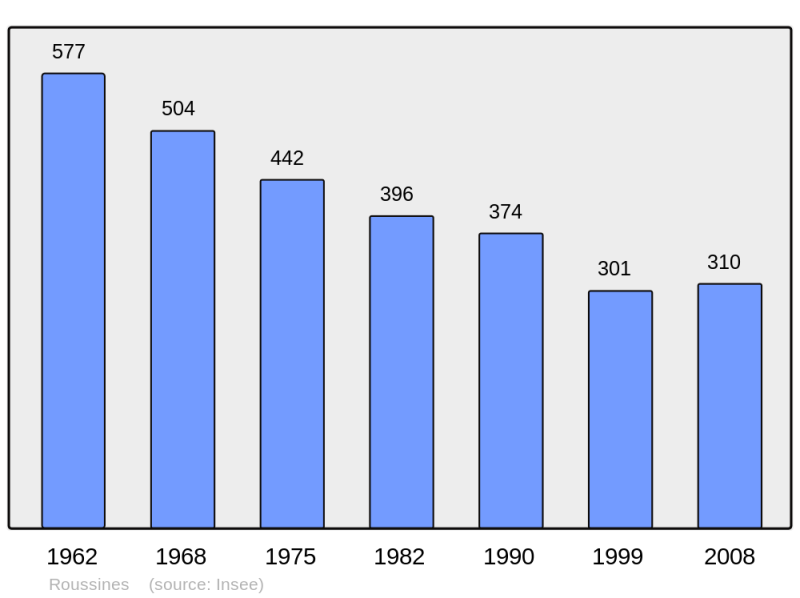 Soubor:Population - Municipality code 16289.png