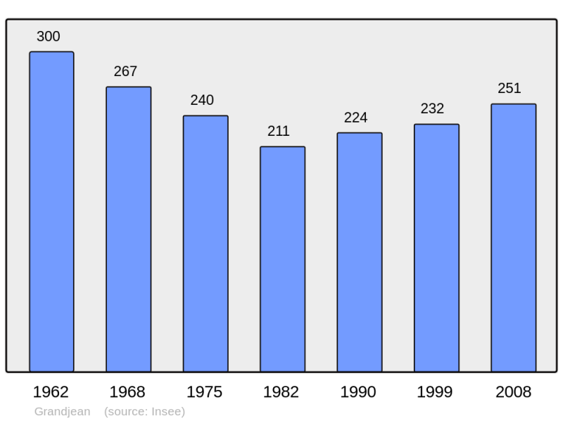 Soubor:Population - Municipality code 17181.png