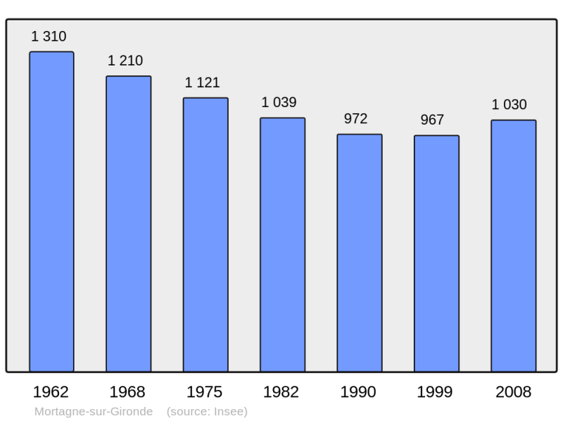 Soubor:Population - Municipality code 17248.png