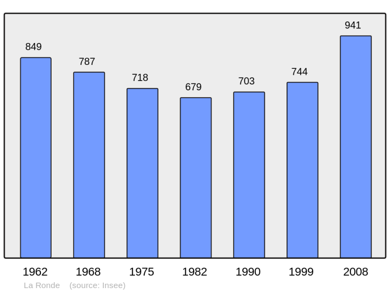 Soubor:Population - Municipality code 17303.png