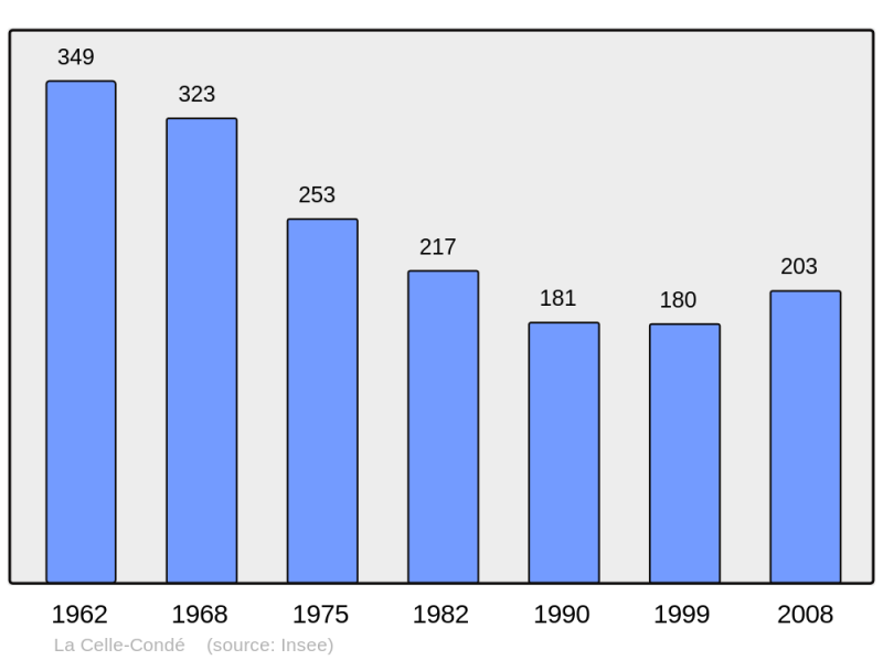 Soubor:Population - Municipality code 18043.png
