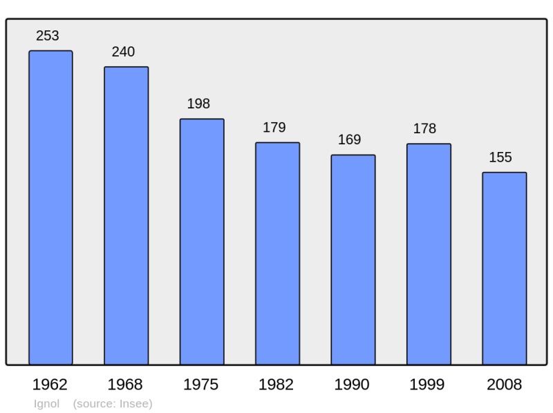 Soubor:Population - Municipality code 18113.png