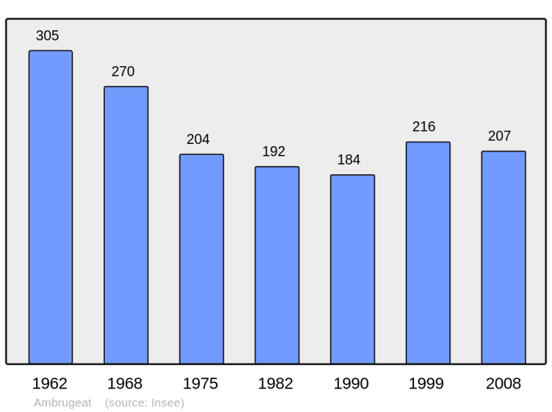 Soubor:Population - Municipality code 19008.png