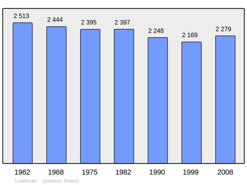 Soubor:Population - Municipality code 19121.png