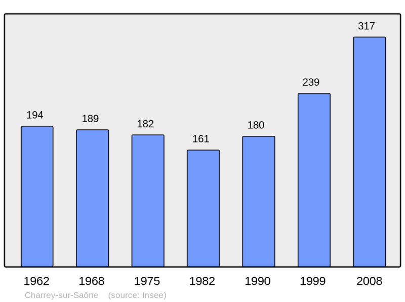 Soubor:Population - Municipality code 21148.png