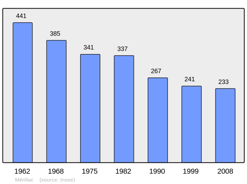 Soubor:Population - Municipality code 22148.png