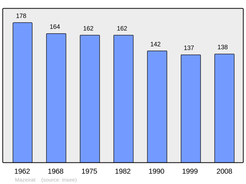 Soubor:Population - Municipality code 23128.png