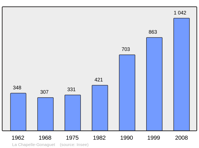 Soubor:Population - Municipality code 24108.png